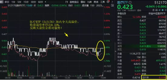 【ETF特约收评】A股跌上热搜！医疗券商板块双双新低，热门ETF反向获增仓至新高！地产到底需要什么样的政策