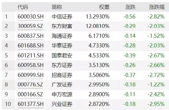 【ETF特约收评】A股跌上热搜！医疗券商板块双双新低，热门ETF反向获增仓至新高！地产到底需要什么样的政策