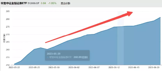 【ETF特约收评】A股跌上热搜！医疗券商板块双双新低，热门ETF反向获增仓至新高！地产到底需要什么样的政策