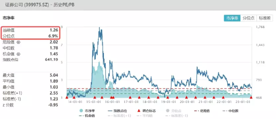 【ETF特约收评】A股跌上热搜！医疗券商板块双双新低，热门ETF反向获增仓至新高！地产到底需要什么样的政策