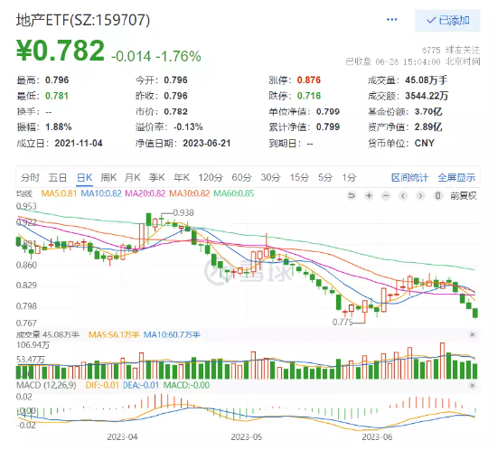 【ETF特约收评】A股跌上热搜！医疗券商板块双双新低，热门ETF反向获增仓至新高！地产到底需要什么样的政策