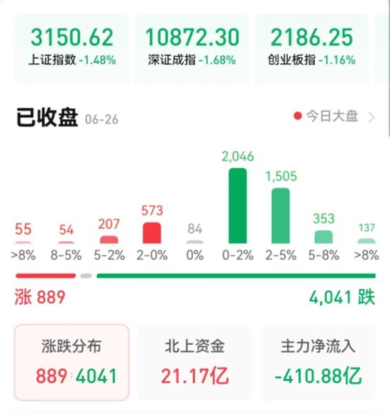 三大股指跌幅均超1%，电力股逆市走强，机构：资金开始围绕业绩重新布局