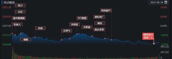 三大股指跌幅均超1%，电力股逆市走强，机构：资金开始围绕业绩重新布局