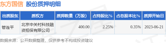 东方国信（300166）股东管连平质押400万股，占总股本0.35%