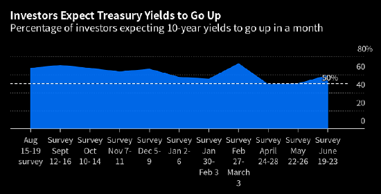 调查显示投资者预计10年期美债收益率7月份将上升