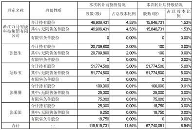 浙江万马股份有限公司简式权益变动报告书