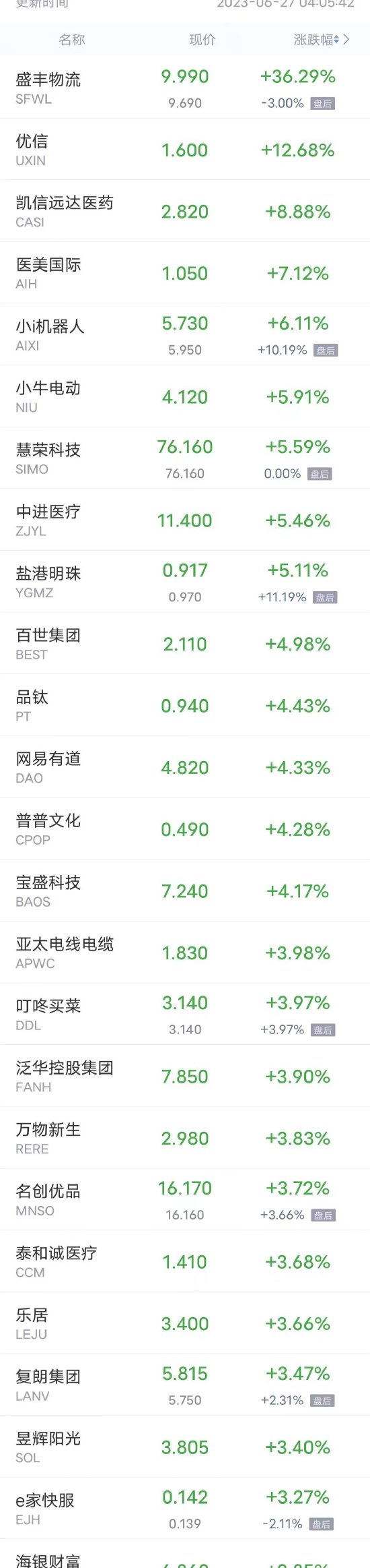 热门中概股周一涨跌不一 小鹏涨超2%，理想、爱奇艺涨超1%