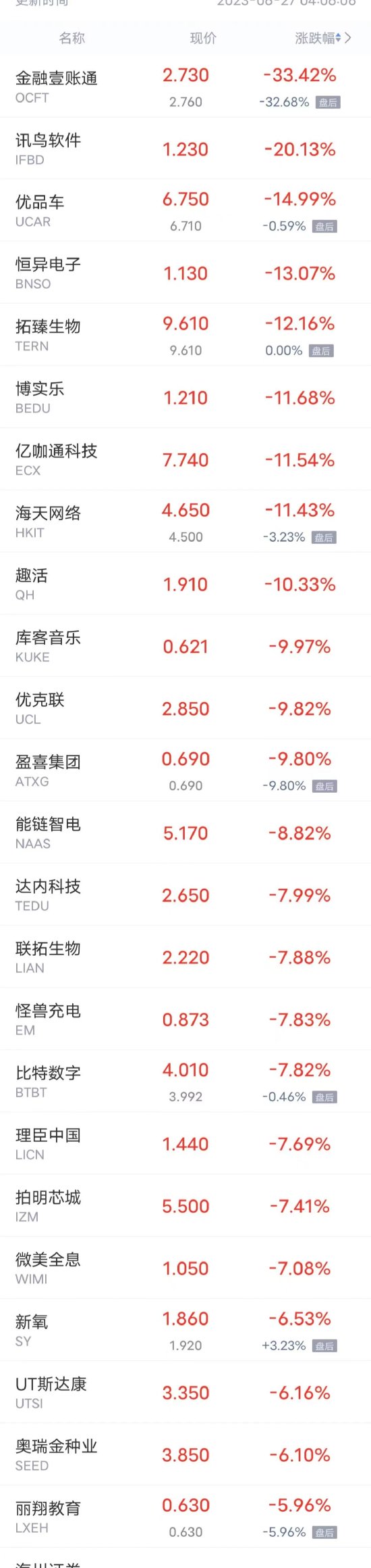 热门中概股周一涨跌不一 小鹏涨超2%，理想、爱奇艺涨超1%