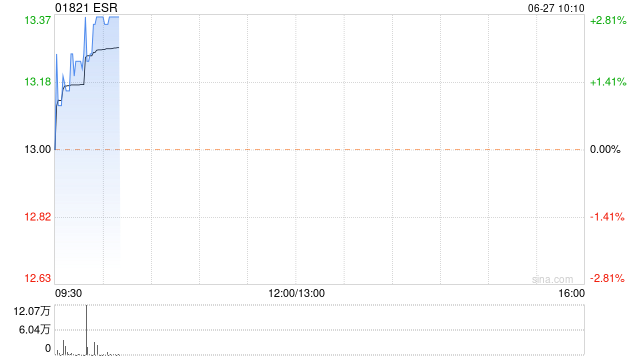 ESR6月26日斥资129.74万港元回购10万股