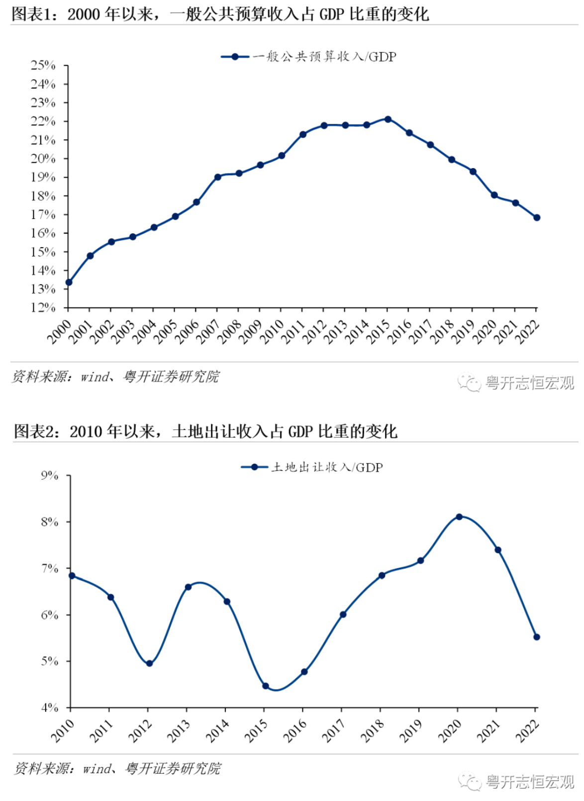 罗志恒：何为股权财政？能否接替土地财政？