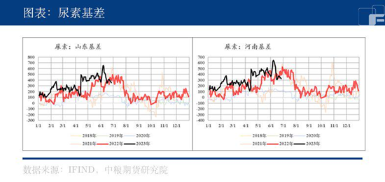 中粮期货【尿素】：忽如一夜春风来