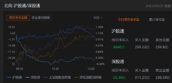 收评：北向资金净卖出25.96亿元，沪股通净卖出5840万元