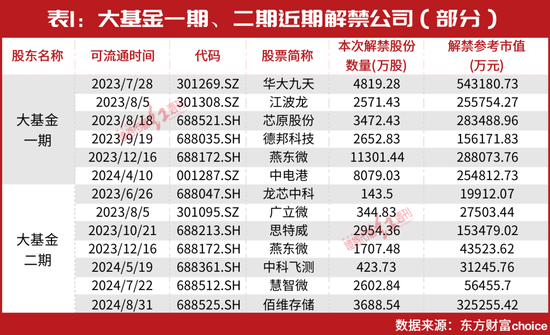 2000亿大基金最新布局名单出炉！万亿芯片赛道 新一轮行情又要来了？