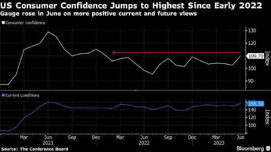 美国消费者信心指数升至2022年初以来最高水平