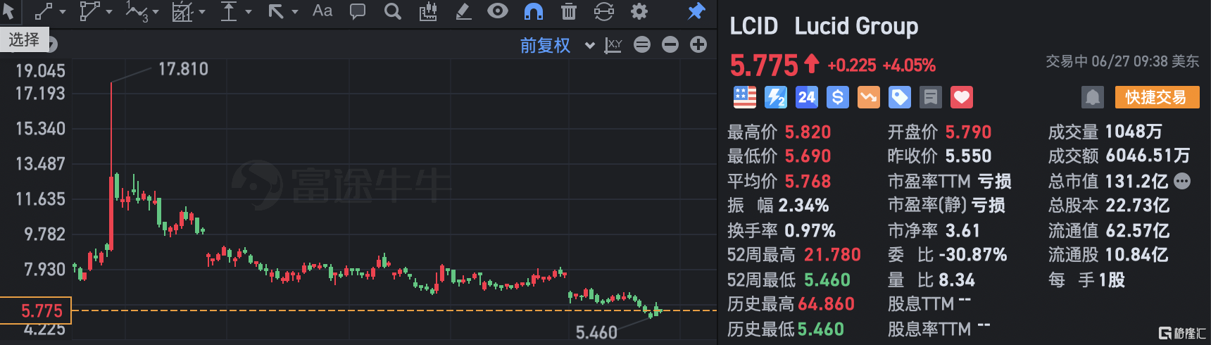 美股异动丨Lucid涨4% 沙特公共投资基金子公司认购2.66亿股股票