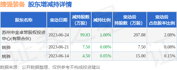 6月27日捷强装备发布公告，其股东减持111.83万股