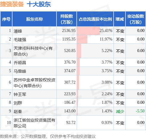 6月27日捷强装备发布公告，其股东减持111.83万股