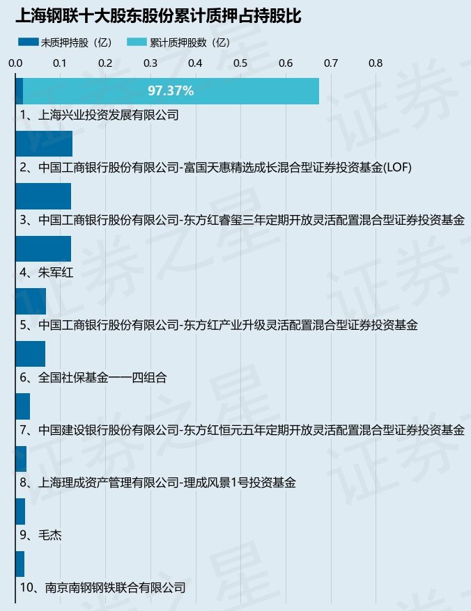 上海钢联（300226）股东上海兴业投资发展有限公司质押6560.53万股，占总股本20.39%