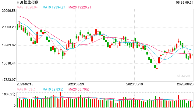 快讯：港股恒指低开0.25% 恒生科指跌0.12%新能源汽车股大幅高开