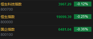 快讯：港股恒指低开0.25% 恒生科指跌0.12%新能源汽车股大幅高开