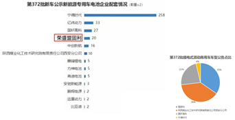 工信部发布第372批公告，荣盛盟固利在氢燃料商用车细分市场排名第一