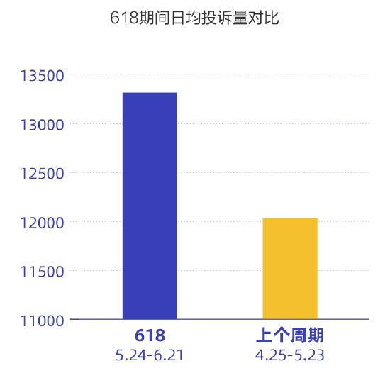 黑猫大数据中心发布《2023年618消费投诉数据报告》