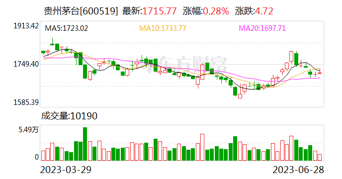 控股股东合计增持超17亿元 贵州茅台涨超1%