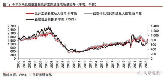 美国房地产市场的回暖可持续吗？