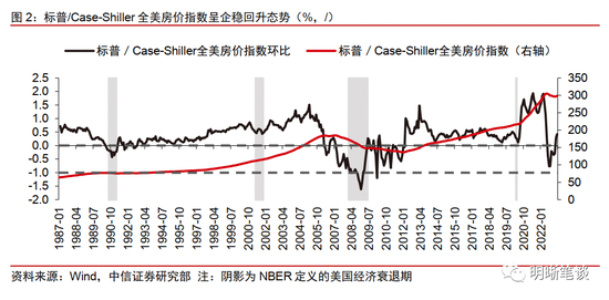 美国房地产市场的回暖可持续吗？