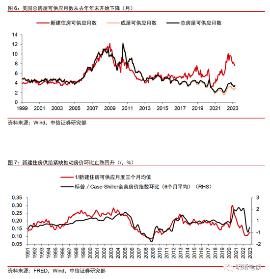 美国房地产市场的回暖可持续吗？