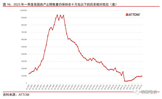 美国房地产市场的回暖可持续吗？