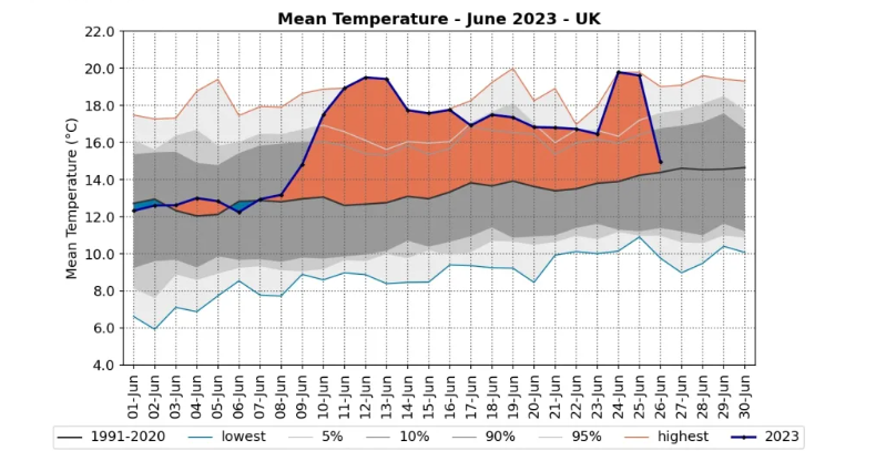 全球变暖势不可挡！英国遭遇有记录以来最热6月