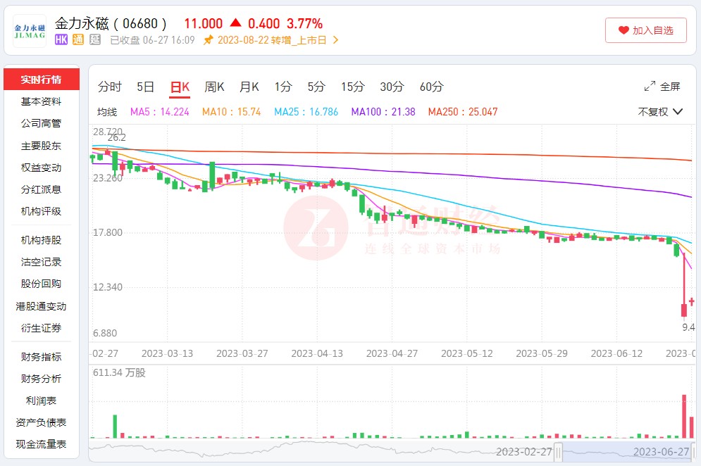 为什么说金力永磁(06680)大涨超50%仅是“昙花一现”?