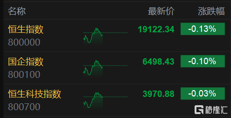 港股午评：恒科指基本平收 金价下挫黄金股走低 电力股活跃