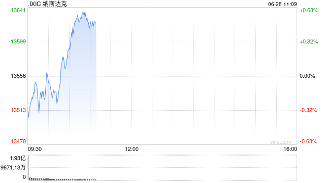 早盘：美股涨跌不一 纳指转涨