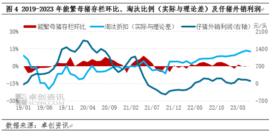 卓创资讯：仔猪外销由盈转亏、淘汰母猪需求增量 四季度产能淘汰或加速