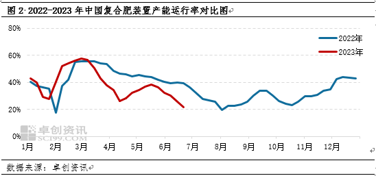 卓创资讯：工农业需求节奏不一 尿素6月价格涨跌频率加快