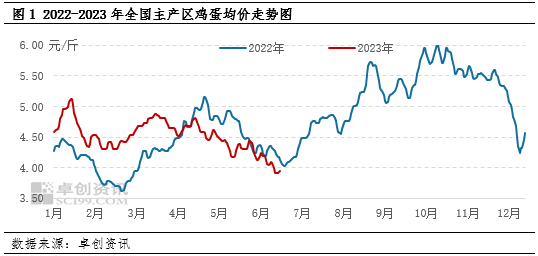 卓创资讯：二季度鸡蛋价格跌至年内新低 三季度或将开启上涨模式