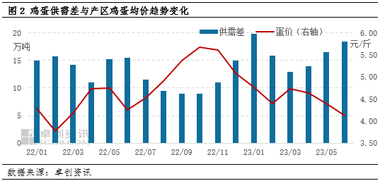 卓创资讯：二季度鸡蛋价格跌至年内新低 三季度或将开启上涨模式