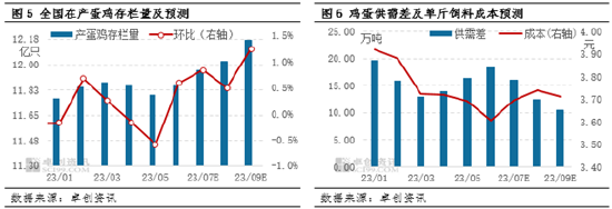 卓创资讯：二季度鸡蛋价格跌至年内新低 三季度或将开启上涨模式