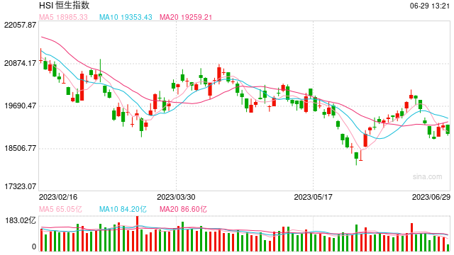 午评：恒指跌1.57%失守19000关口 恒生科技指数跌1.89%