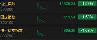 午评：恒指跌1.57%失守19000关口 恒生科技指数跌1.89%