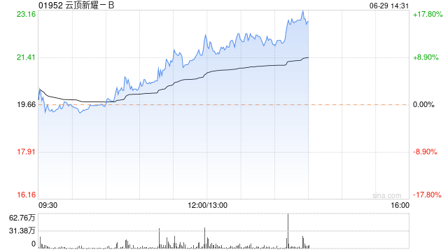 云顶新耀-B午盘持续走高 股价现涨超12%