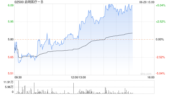 启明医疗-B今日反弹 股价现涨超3%