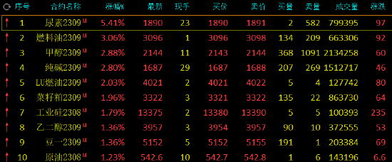 收评：尿素涨超5%，燃料油涨超3%