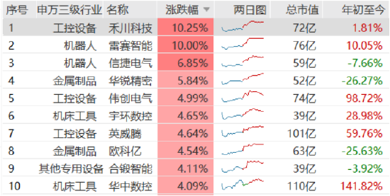 【ETF观察】出海+升级+政策等多重共振，机床连续走强！华夏基金建议借道ETF布局