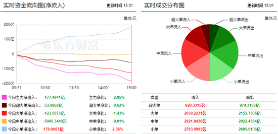 两市继续呈现震荡调整 消费电子行业获主力青睐!