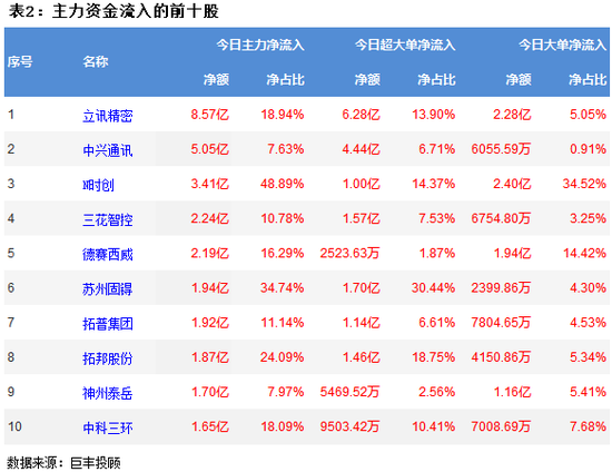 两市继续呈现震荡调整 消费电子行业获主力青睐!