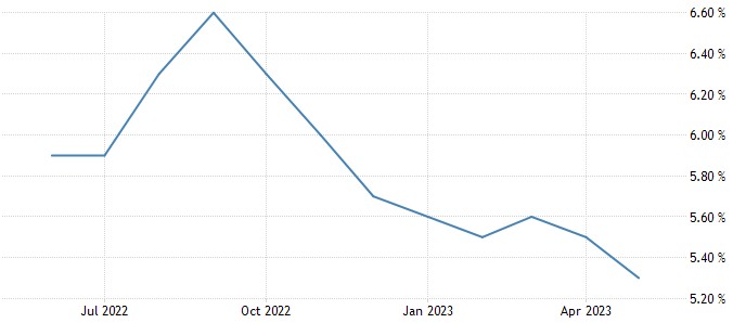 2023年下半年美股涨势能否延续？取决于这六大问题