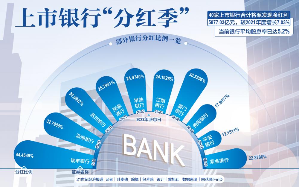 40家上市银行将“阔绰”分红逾5000亿元 平均股息率已高达5.2%